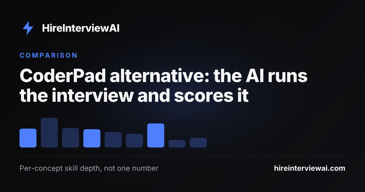 CoderPad alternative comparison showing an AI that conducts the interview and produces a per-concept depth report versus a live coding IDE scored manually