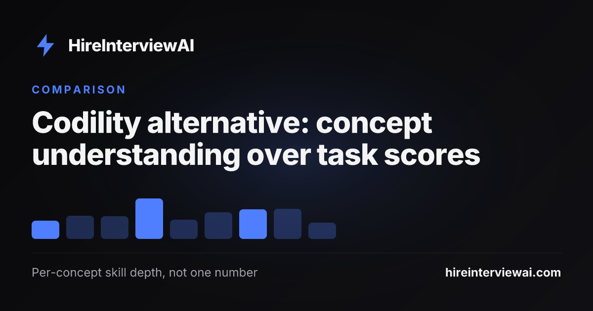 Codility alternative comparison showing live adaptive per-concept depth interviews versus automated coding assessment task scores