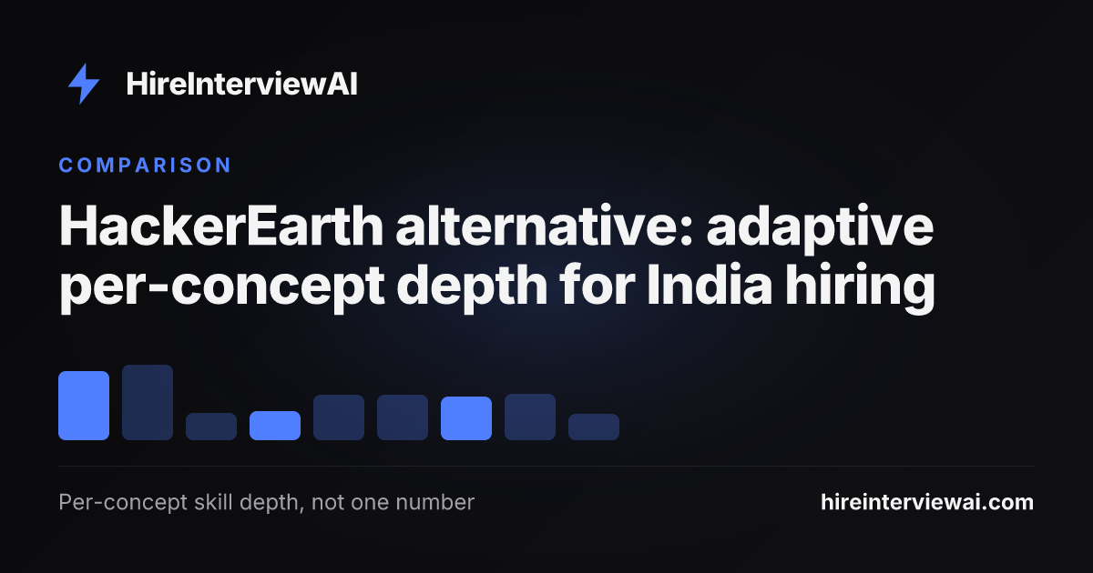 HackerEarth alternative comparison showing live adaptive per-concept depth interviews versus coding assessment and hackathon screening for India hiring